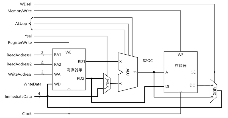 单周期数据通路