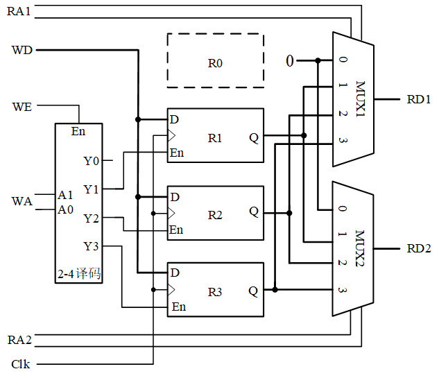 三端口寄存器堆