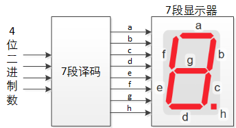 mem 7seg decode